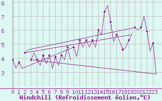 Courbe du refroidissement olien pour Le Goeree