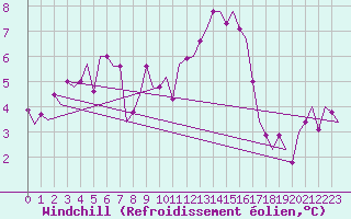 Courbe du refroidissement olien pour Saarbruecken / Ensheim