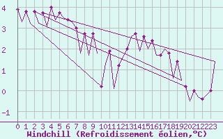 Courbe du refroidissement olien pour Platform K14-fa-1c Sea
