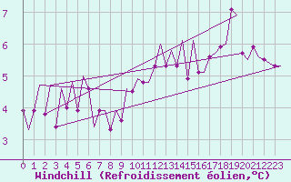 Courbe du refroidissement olien pour Tiree