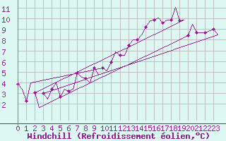 Courbe du refroidissement olien pour Yeovilton