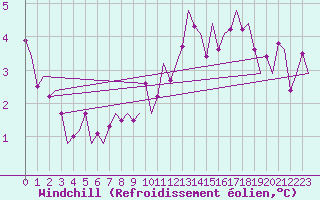 Courbe du refroidissement olien pour Celle