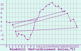 Courbe du refroidissement olien pour Schaffen (Be)