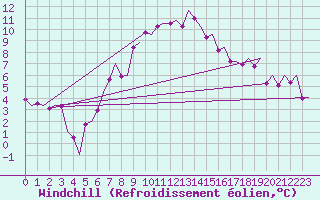 Courbe du refroidissement olien pour Skelleftea Airport