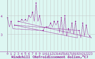 Courbe du refroidissement olien pour Platform P11-b Sea