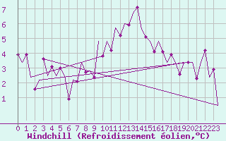 Courbe du refroidissement olien pour Craiova