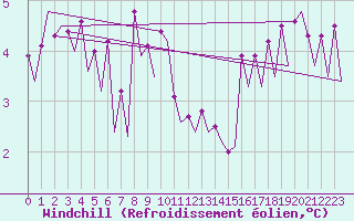 Courbe du refroidissement olien pour Platform L9-ff-1 Sea