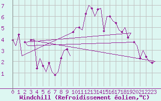 Courbe du refroidissement olien pour Genve (Sw)