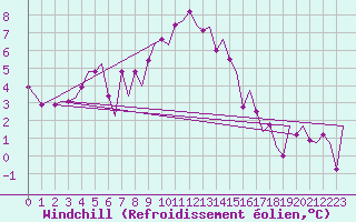 Courbe du refroidissement olien pour Pula Aerodrome