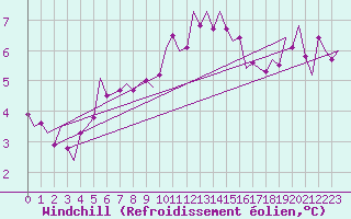 Courbe du refroidissement olien pour Amsterdam Airport Schiphol