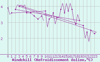 Courbe du refroidissement olien pour Brize Norton