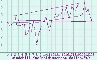 Courbe du refroidissement olien pour Platforme D15-fa-1 Sea
