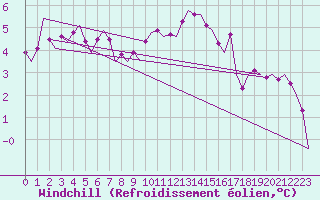 Courbe du refroidissement olien pour Islay