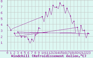 Courbe du refroidissement olien pour Belfast / Aldergrove Airport