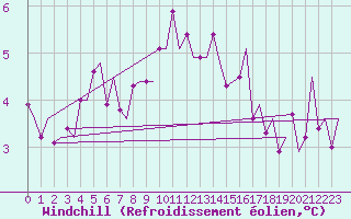 Courbe du refroidissement olien pour Amsterdam Airport Schiphol
