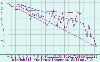 Courbe du refroidissement olien pour Bardufoss