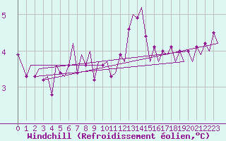 Courbe du refroidissement olien pour Amsterdam Airport Schiphol