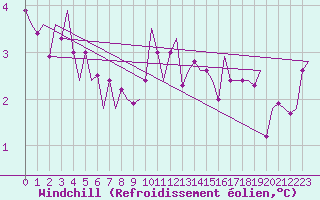 Courbe du refroidissement olien pour Woensdrecht