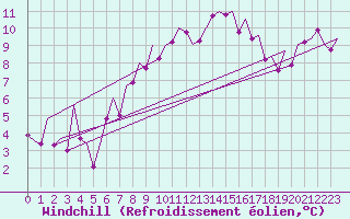 Courbe du refroidissement olien pour Gerona (Esp)