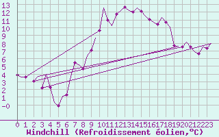 Courbe du refroidissement olien pour Hannover