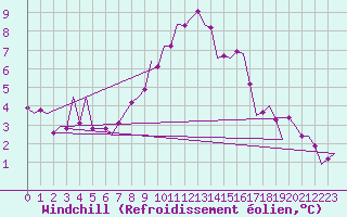 Courbe du refroidissement olien pour Hannover
