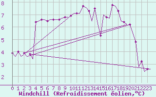 Courbe du refroidissement olien pour Platform K13-A