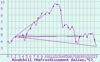 Courbe du refroidissement olien pour Oostende (Be)