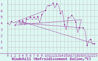 Courbe du refroidissement olien pour Maastricht / Zuid Limburg (PB)