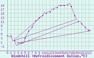 Courbe du refroidissement olien pour Frankfort (All)