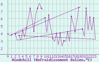 Courbe du refroidissement olien pour Platform K14-fa-1c Sea