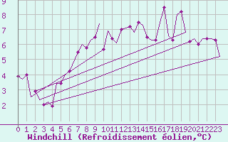 Courbe du refroidissement olien pour Northolt