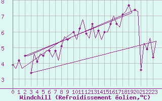 Courbe du refroidissement olien pour Amsterdam Airport Schiphol