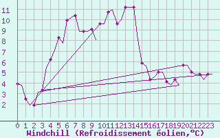 Courbe du refroidissement olien pour Volgograd