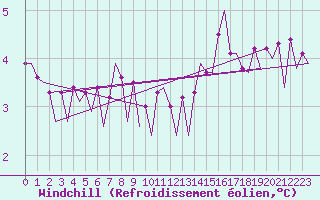 Courbe du refroidissement olien pour Euro Platform