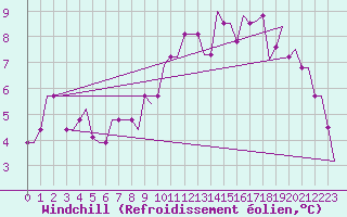 Courbe du refroidissement olien pour East Midlands