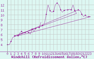 Courbe du refroidissement olien pour Northolt