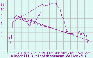 Courbe du refroidissement olien pour Pula Aerodrome