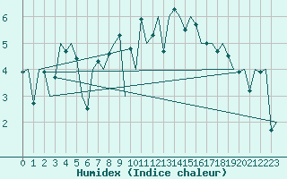 Courbe de l'humidex pour Oostende (Be)