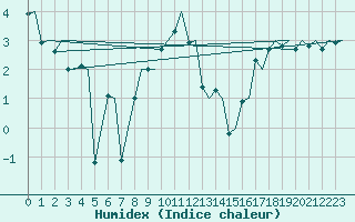 Courbe de l'humidex pour Goteborg / Landvetter