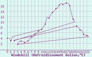 Courbe du refroidissement olien pour Holzdorf