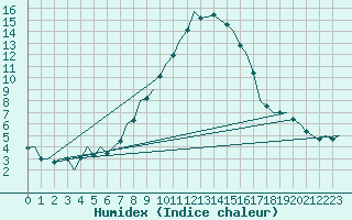 Courbe de l'humidex pour Ljubljana / Brnik