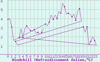 Courbe du refroidissement olien pour Debrecen
