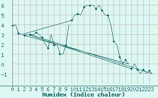 Courbe de l'humidex pour Augsburg