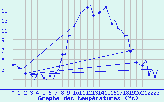 Courbe de tempratures pour Samedam-Flugplatz