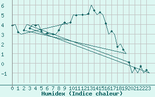 Courbe de l'humidex pour Fritzlar