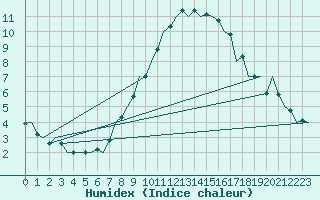 Courbe de l'humidex pour Buechel