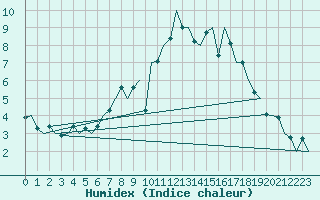Courbe de l'humidex pour Wattisham