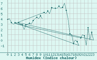 Courbe de l'humidex pour Visby Flygplats