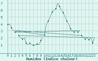 Courbe de l'humidex pour Dublin (Ir)