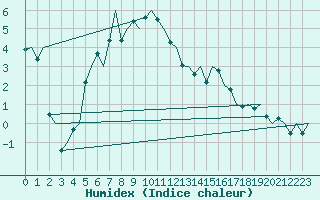 Courbe de l'humidex pour Bardufoss